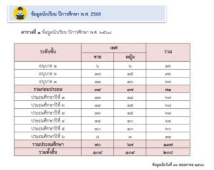 ข้อมูลนักเรียน