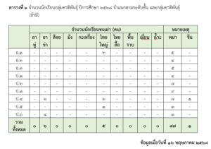 ข้อมูลนักเรียนตามสัญชาติ